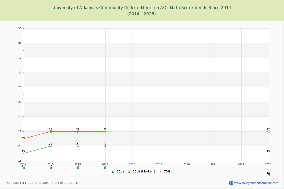University of Arkansas Community College-Morrilton ACT Math Score Trends Chart