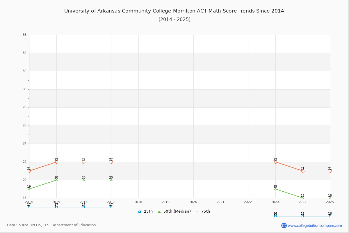 University of Arkansas Community College-Morrilton ACT Math Score Trends Chart