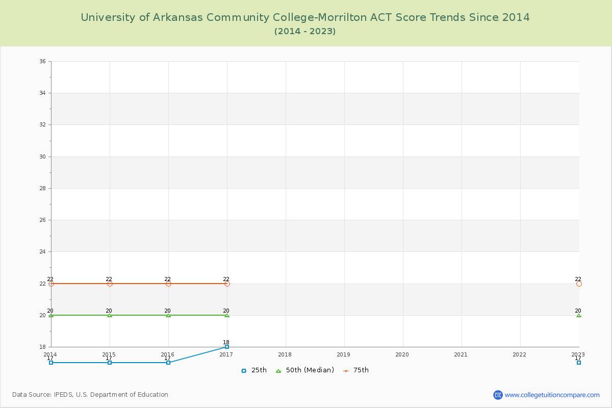 University of Arkansas Community College-Morrilton ACT Score Trends Chart