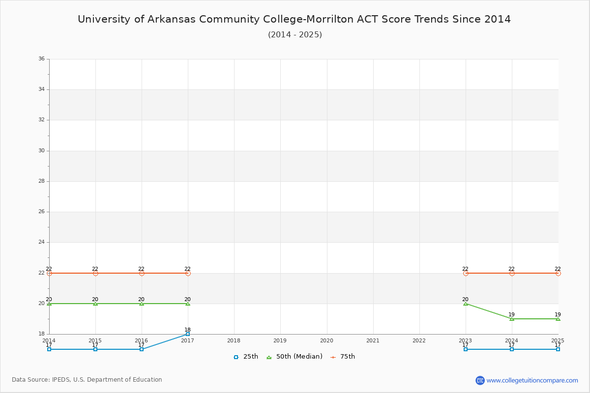 University of Arkansas Community College-Morrilton ACT Score Trends Chart