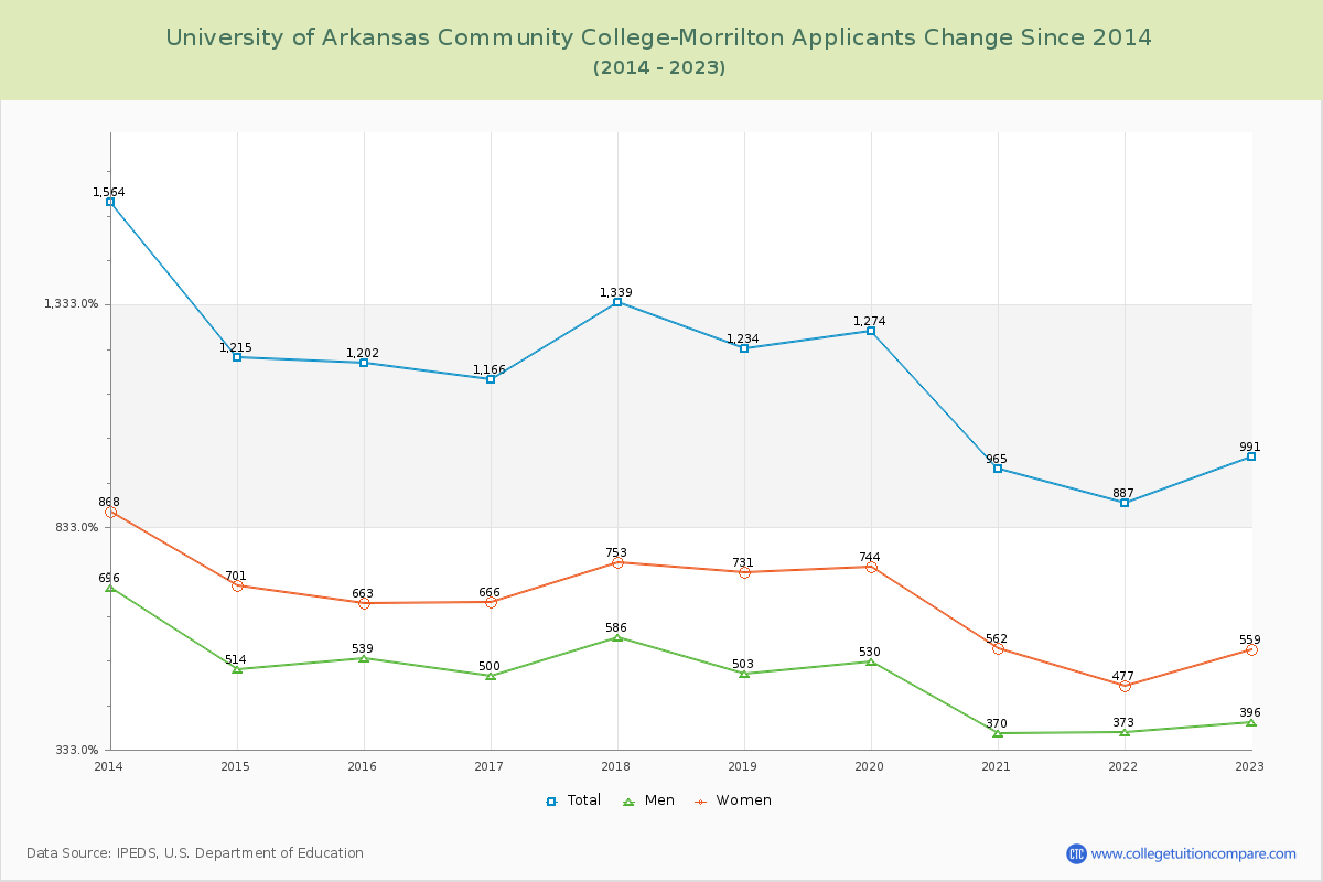 University of Arkansas Community College-Morrilton Number of Applicants Changes Chart