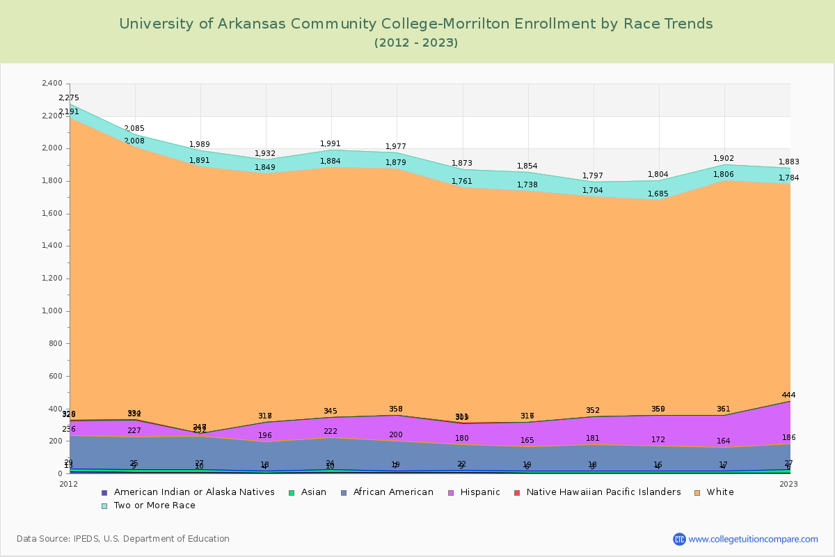University of Arkansas Community College-Morrilton Enrollment by Race Trends Chart