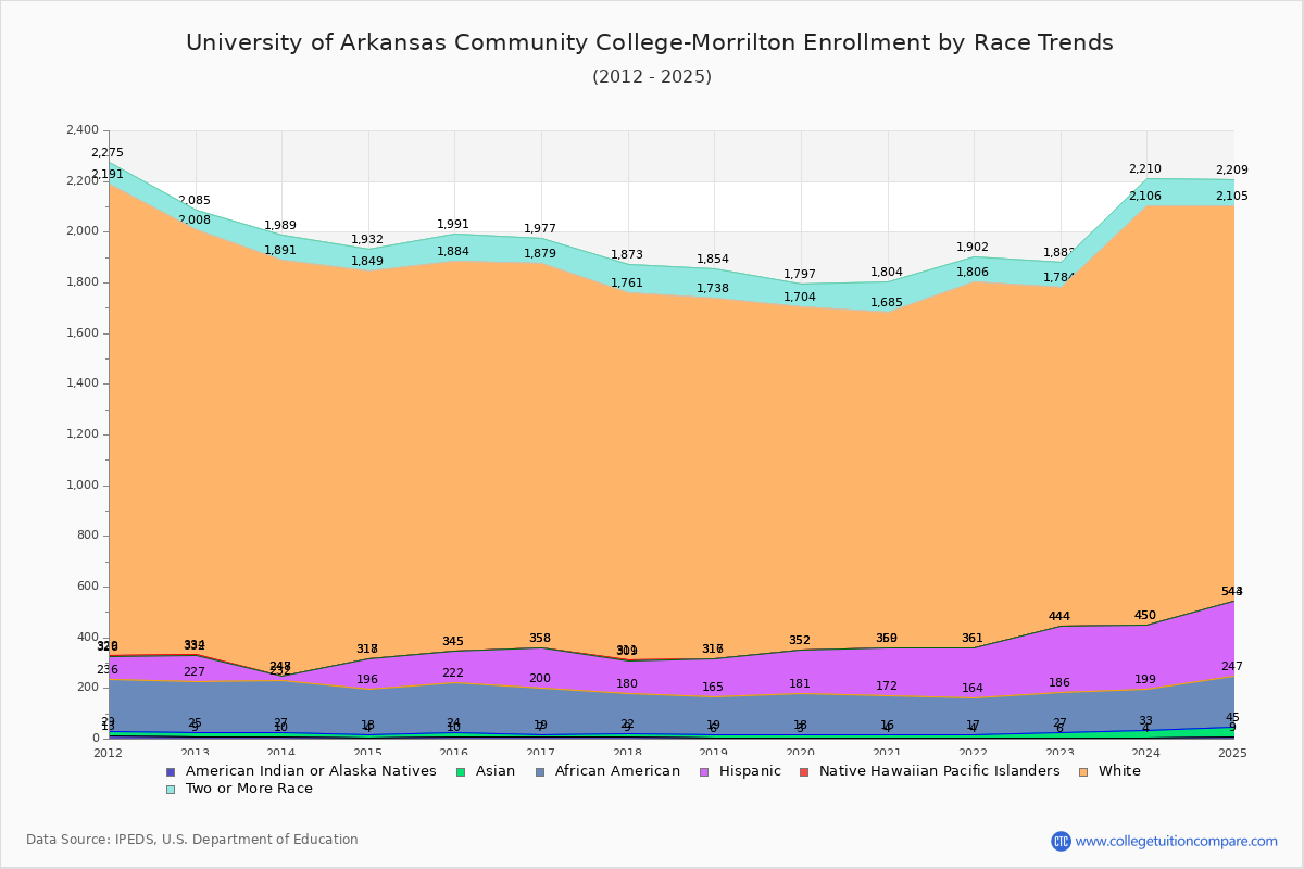University of Arkansas Community College-Morrilton Enrollment by Race Trends Chart