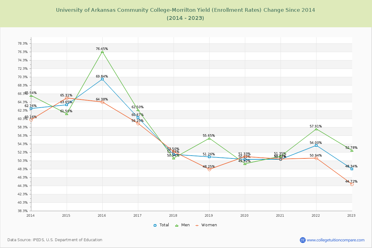 University of Arkansas Community College-Morrilton Yield (Enrollment Rate) Changes Chart