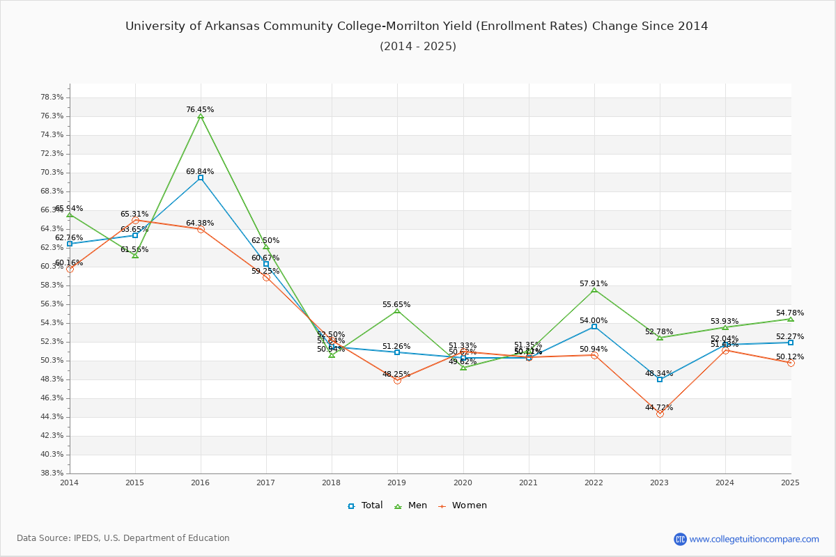 University of Arkansas Community College-Morrilton enrollment rate trends chart showing historical yield changes from 2015 to 2025
