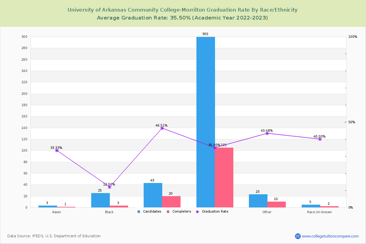 University of Arkansas Community College-Morrilton graduate rate by race