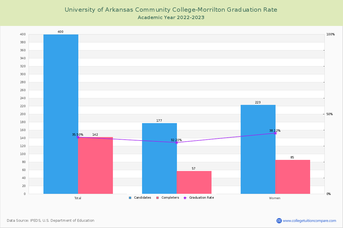 University of Arkansas Community College-Morrilton graduate rate