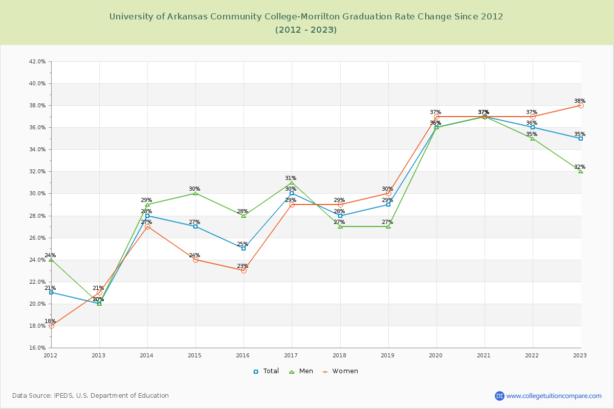 University of Arkansas Community College-Morrilton Graduation Rate Changes Chart