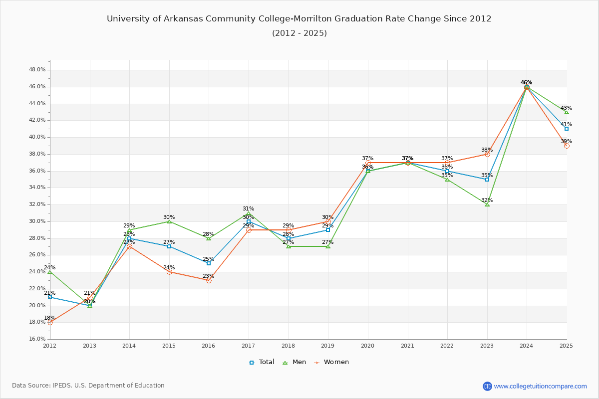 University of Arkansas Community College-Morrilton Graduation Rate Changes Chart