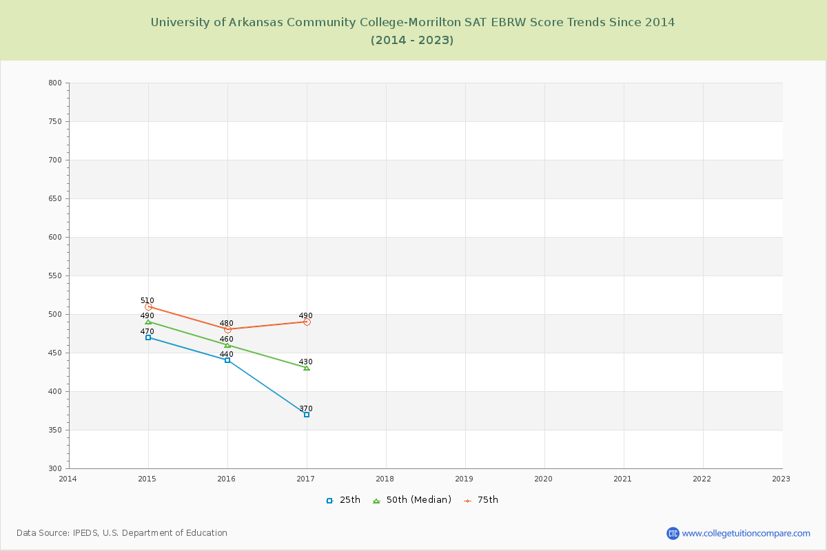 University of Arkansas Community College-Morrilton SAT EBRW (Evidence-Based Reading and Writing) Trends Chart