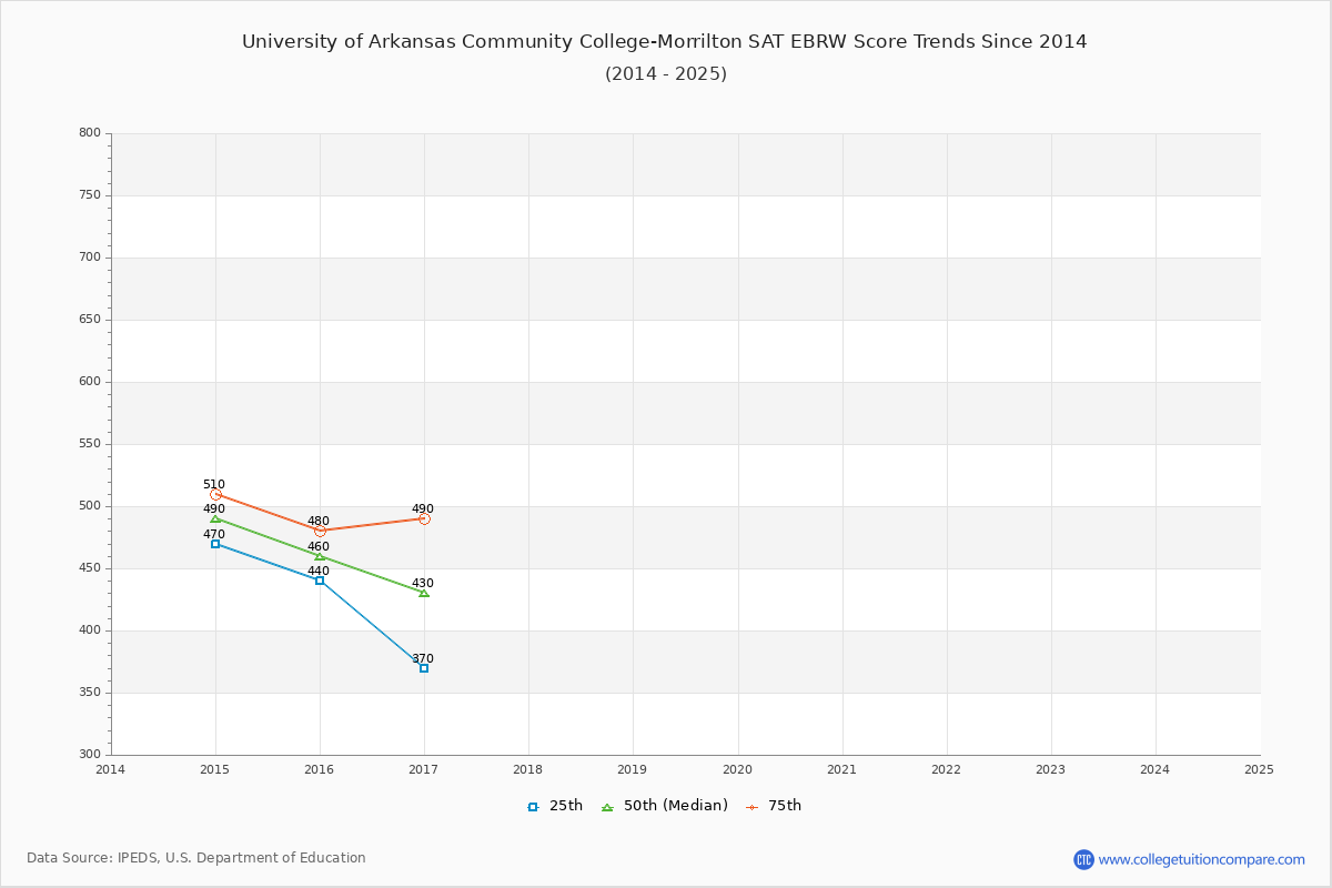 University of Arkansas Community College-Morrilton SAT EBRW (Evidence-Based Reading and Writing) Trends Chart