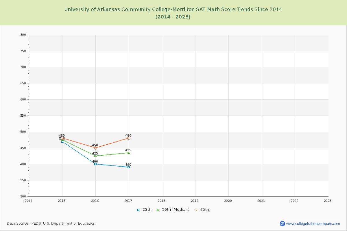University of Arkansas Community College-Morrilton SAT Math Score Trends Chart