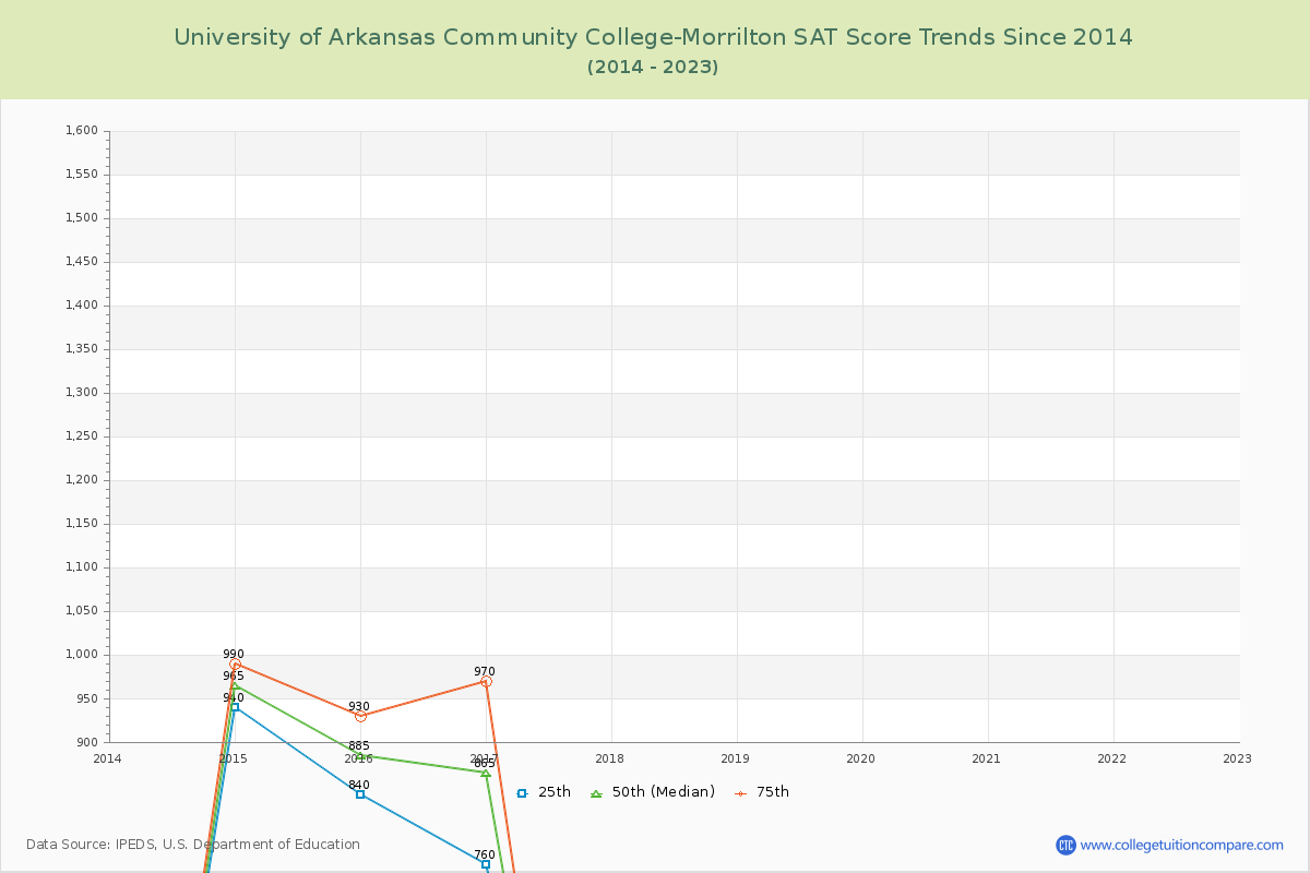 University of Arkansas Community College-Morrilton SAT Score Trends Chart