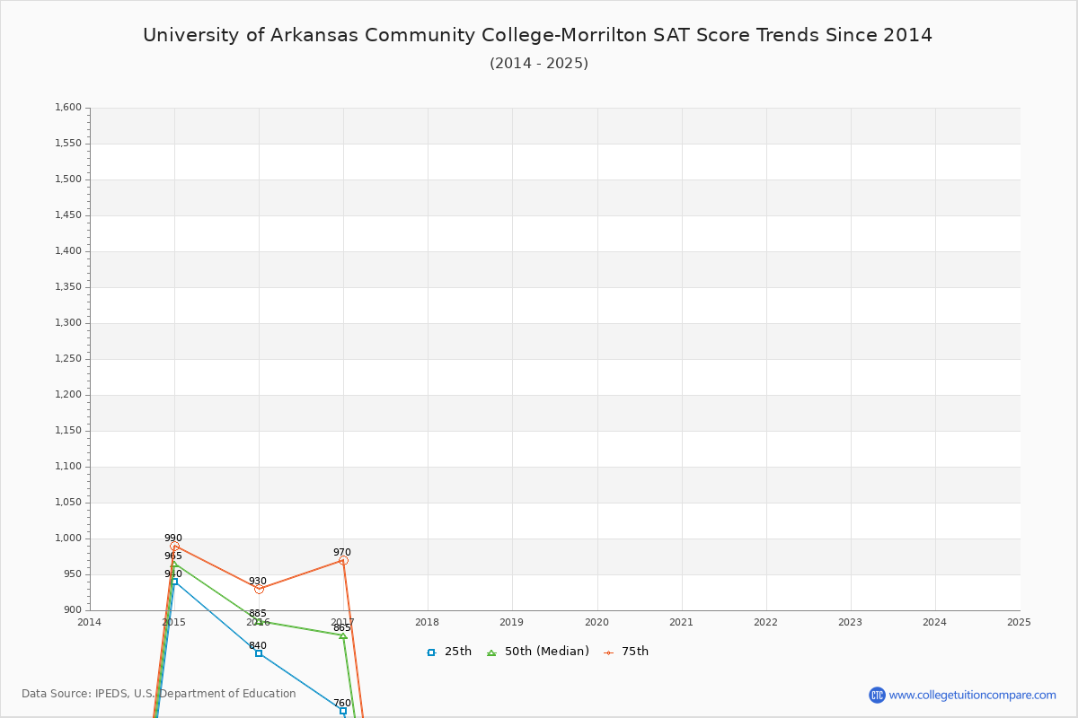 University of Arkansas Community College-Morrilton SAT Score Trends Chart