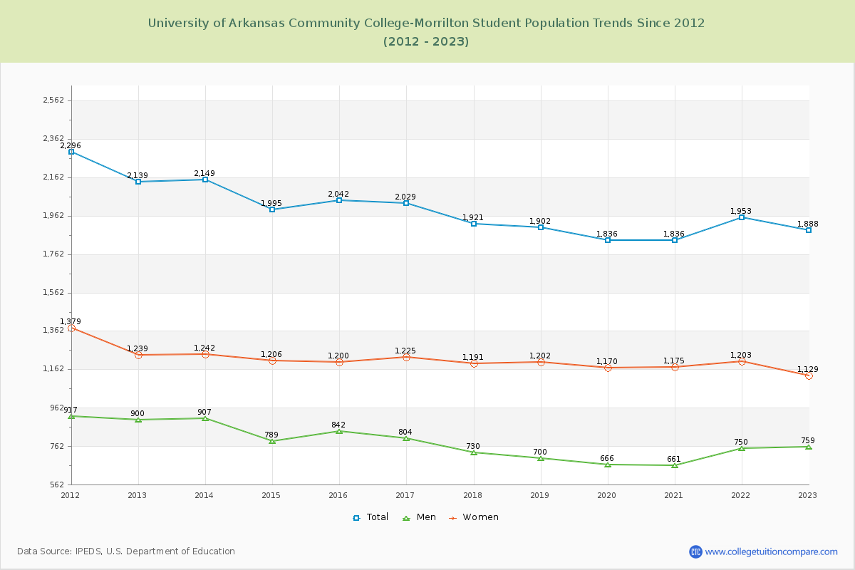 University of Arkansas Community College-Morrilton Enrollment Trends Chart