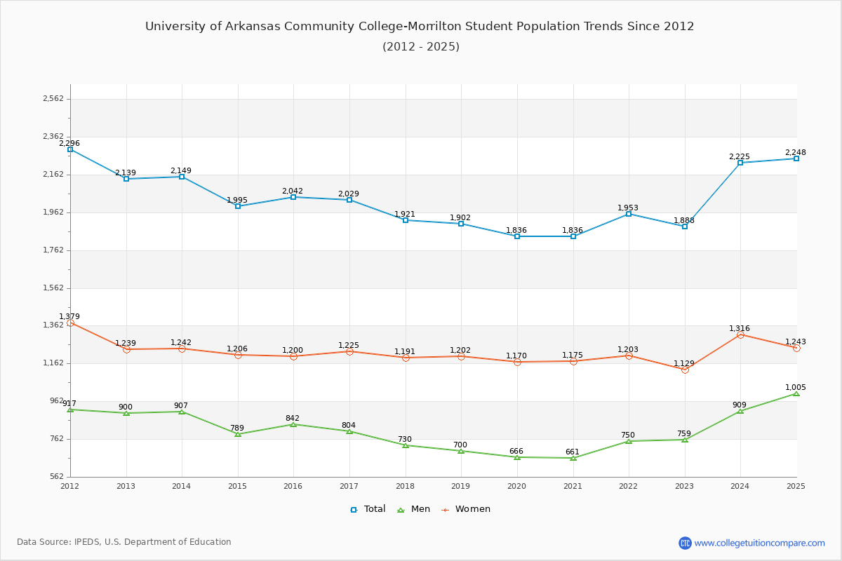 University of Arkansas Community College-Morrilton Enrollment Trends Chart