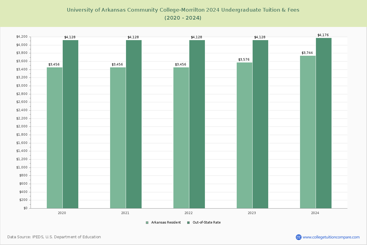 University of Arkansas Community College-Morrilton - Undergraduate Tuition Chart