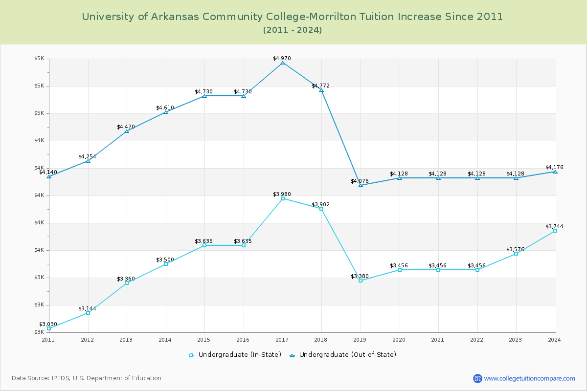 University of Arkansas Community College-Morrilton Tuition & Fees Changes Chart