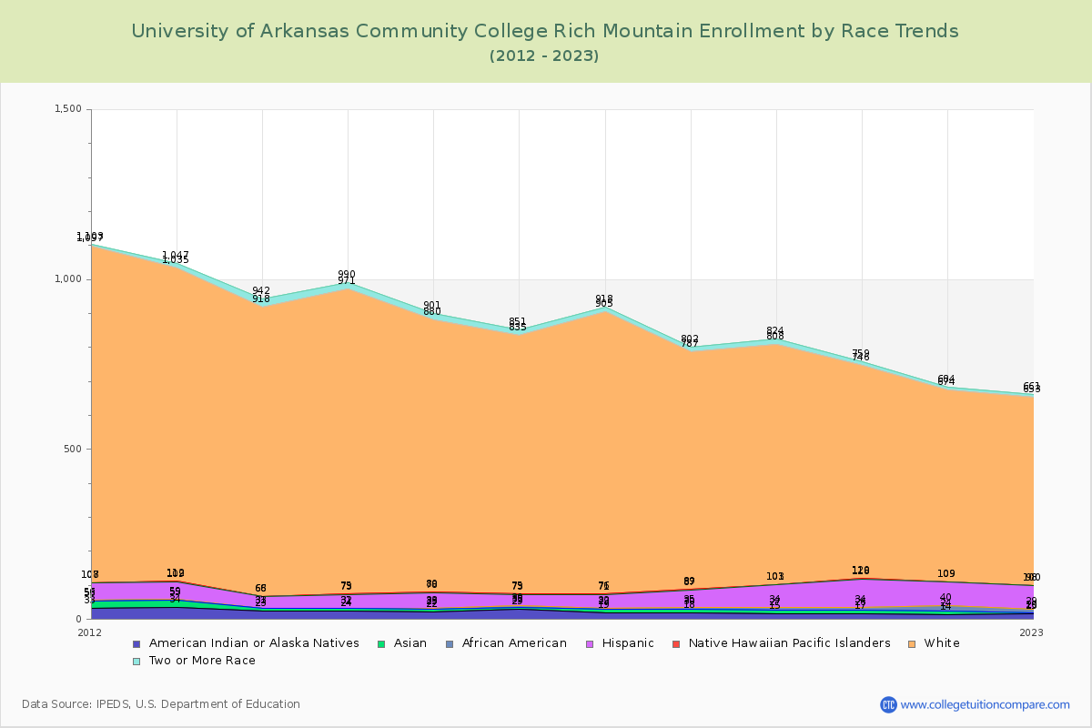 University of Arkansas Community College Rich Mountain Enrollment by Race Trends Chart