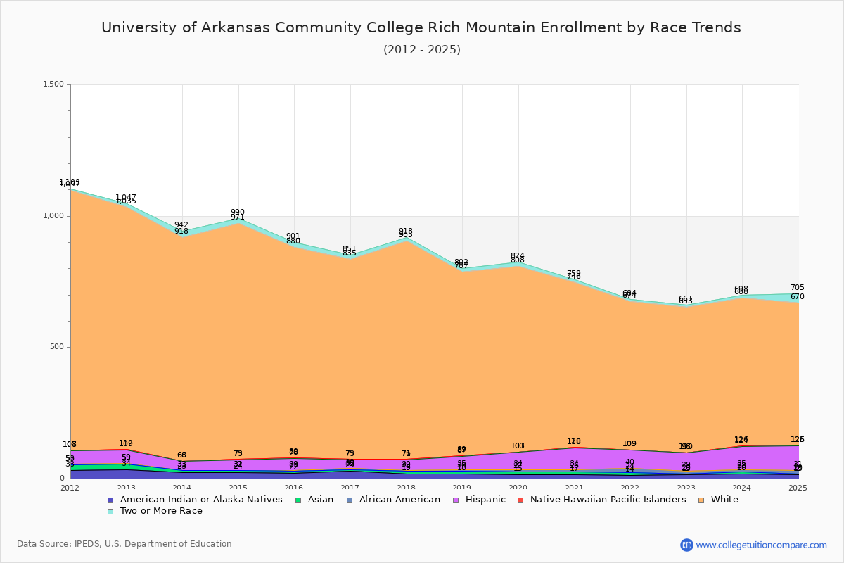 University of Arkansas Community College Rich Mountain Enrollment by Race Trends Chart