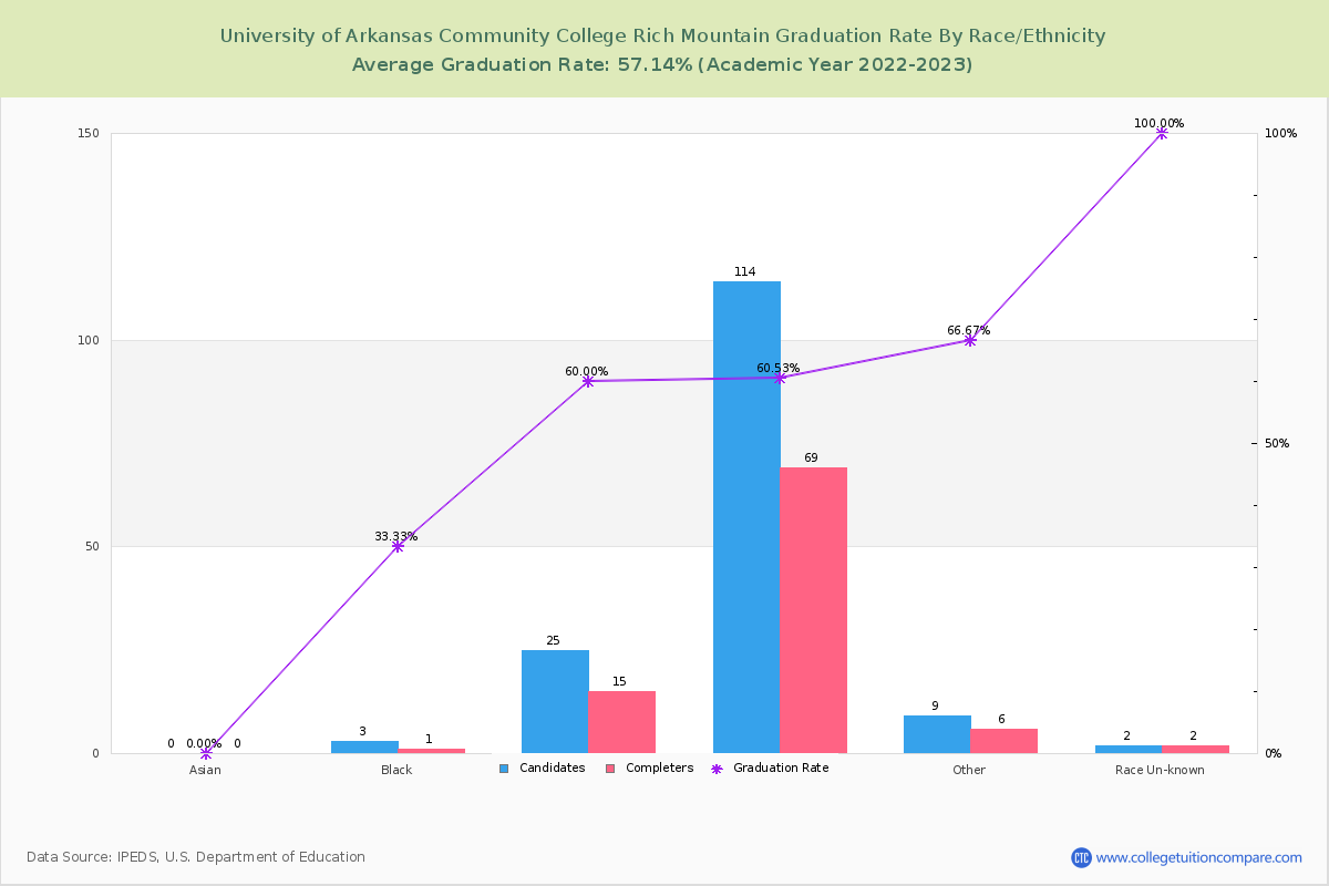 University of Arkansas Community College Rich Mountain graduate rate by race