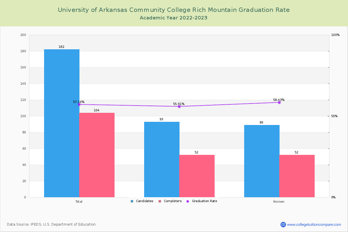 University of Arkansas Community College Rich Mountain graduate rate