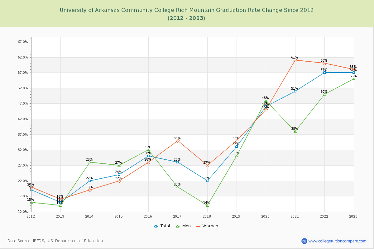 University of Arkansas Community College Rich Mountain Graduation Rate Changes Chart