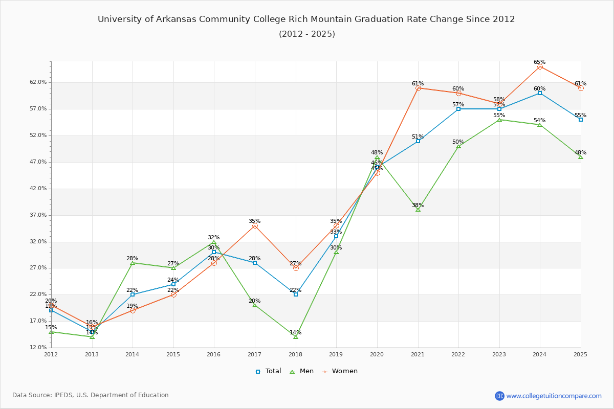 University of Arkansas Community College Rich Mountain Graduation Rate Changes Chart