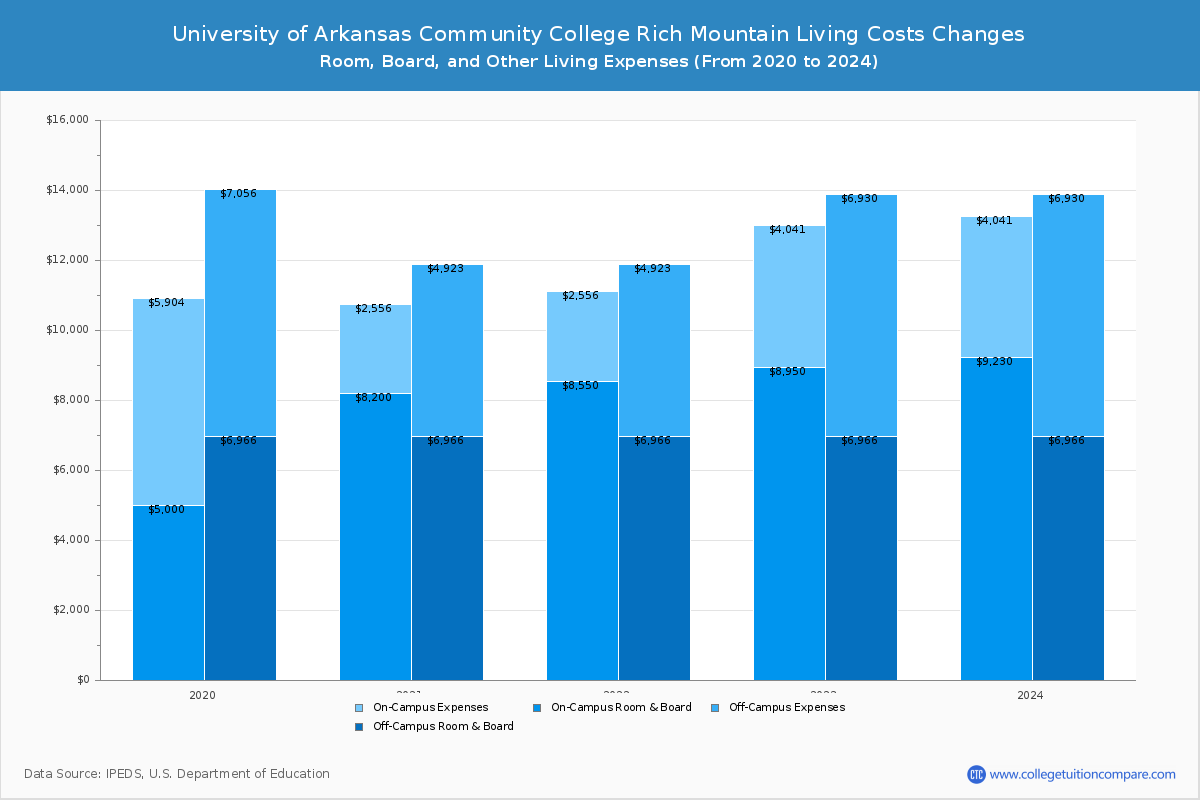 University of Arkansas Community College Rich Mountain - Room and Board Coost Chart