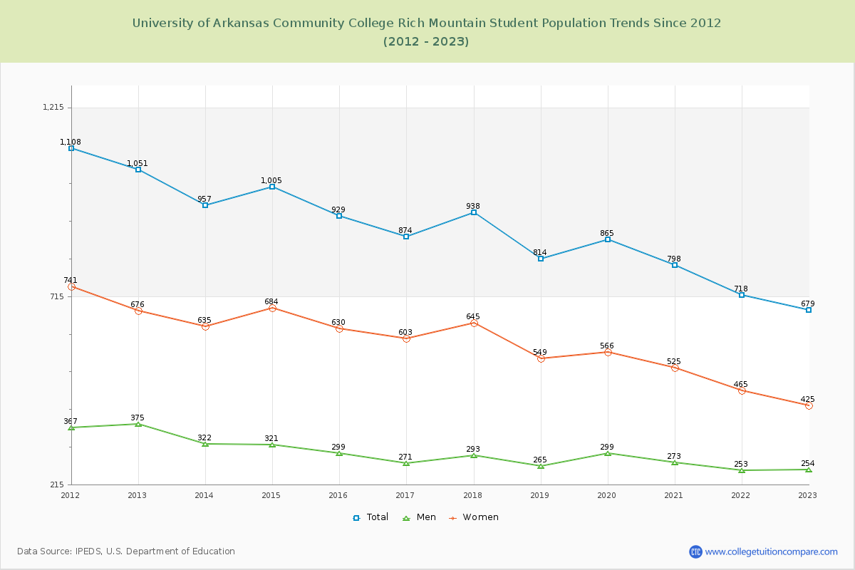 University of Arkansas Community College Rich Mountain Enrollment Trends Chart