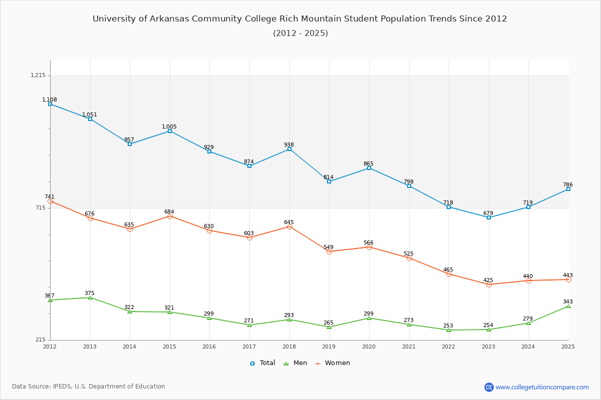 University of Arkansas Community College Rich Mountain Enrollment Trends Chart