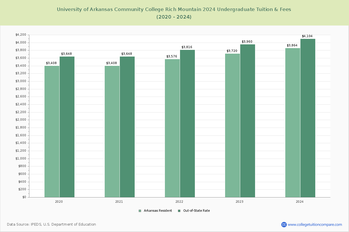 University of Arkansas Community College Rich Mountain - Undergraduate Tuition Chart