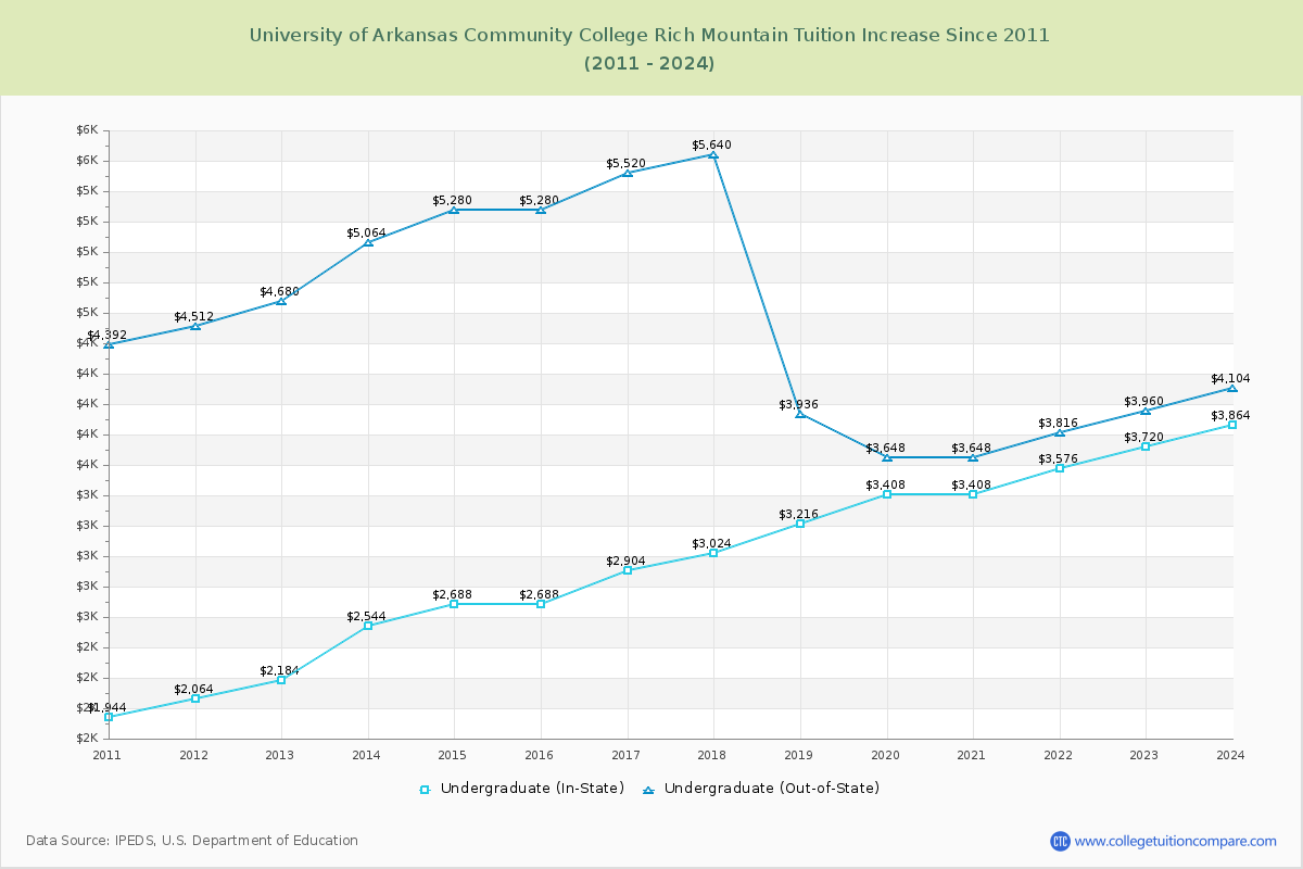 University of Arkansas Community College Rich Mountain Tuition & Fees Changes Chart