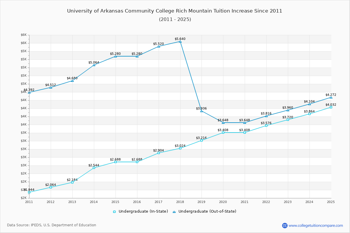 University of Arkansas Community College Rich Mountain Tuition & Fees Changes Chart