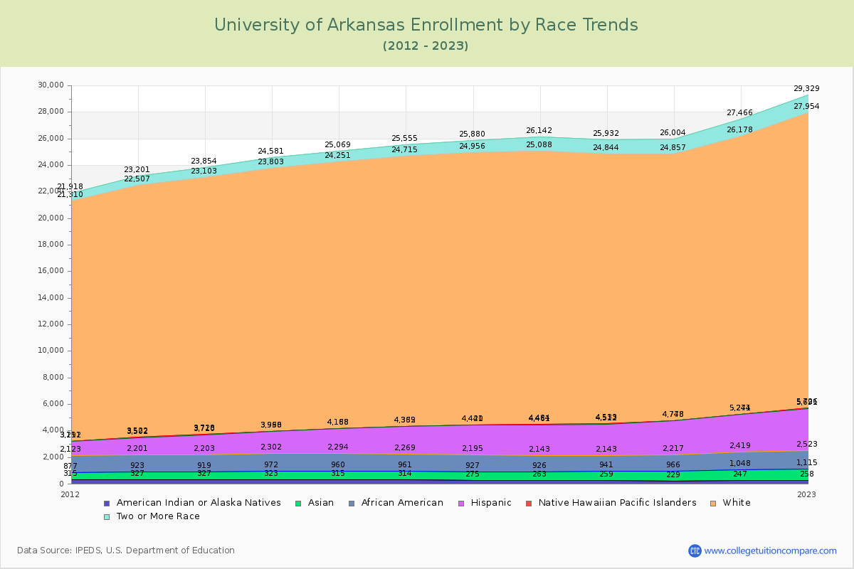 University of Arkansas Enrollment by Race Trends Chart