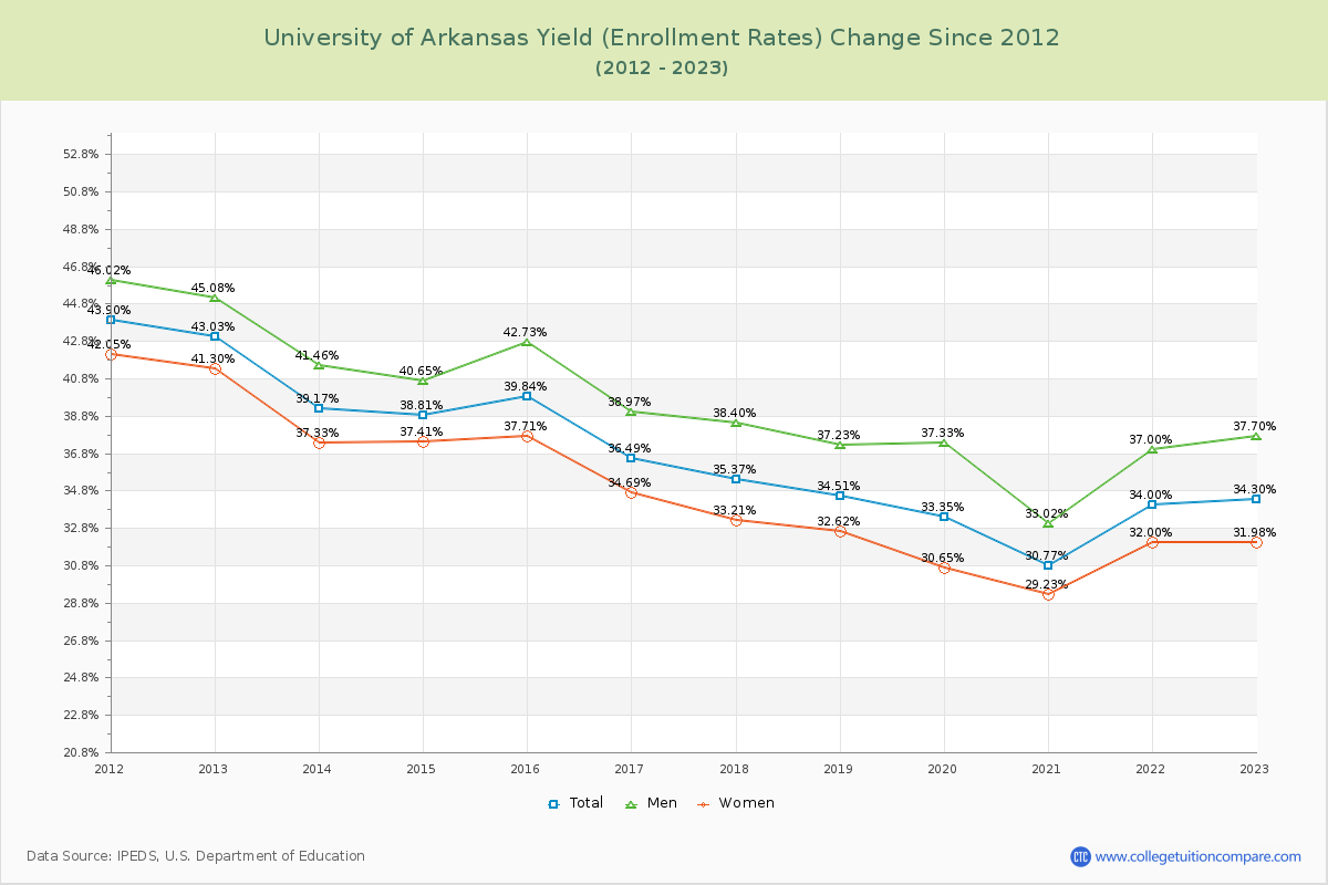 University of Arkansas Yield (Enrollment Rate) Changes Chart