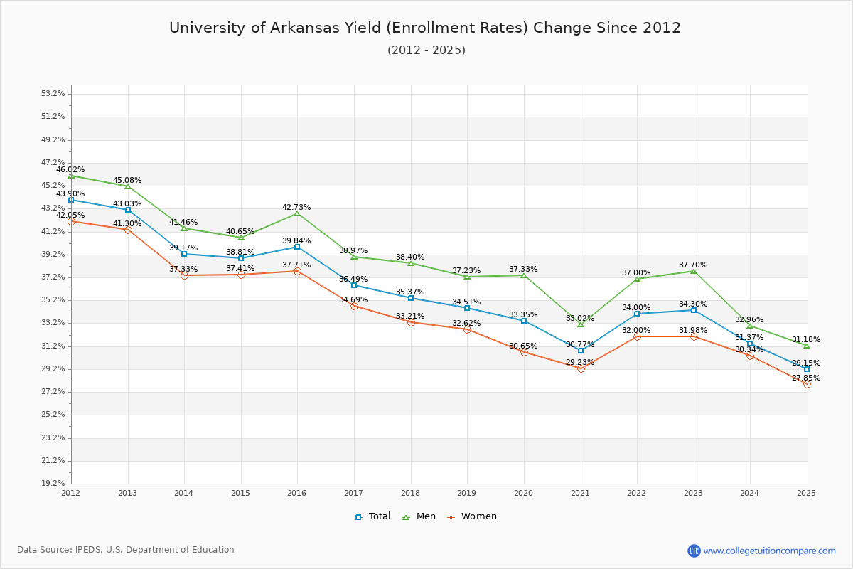 How Arkansas's Acceptance Rate Changed Over Time