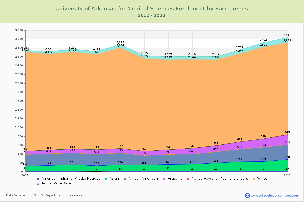 University of Arkansas for Medical Sciences Enrollment by Race Trends Chart