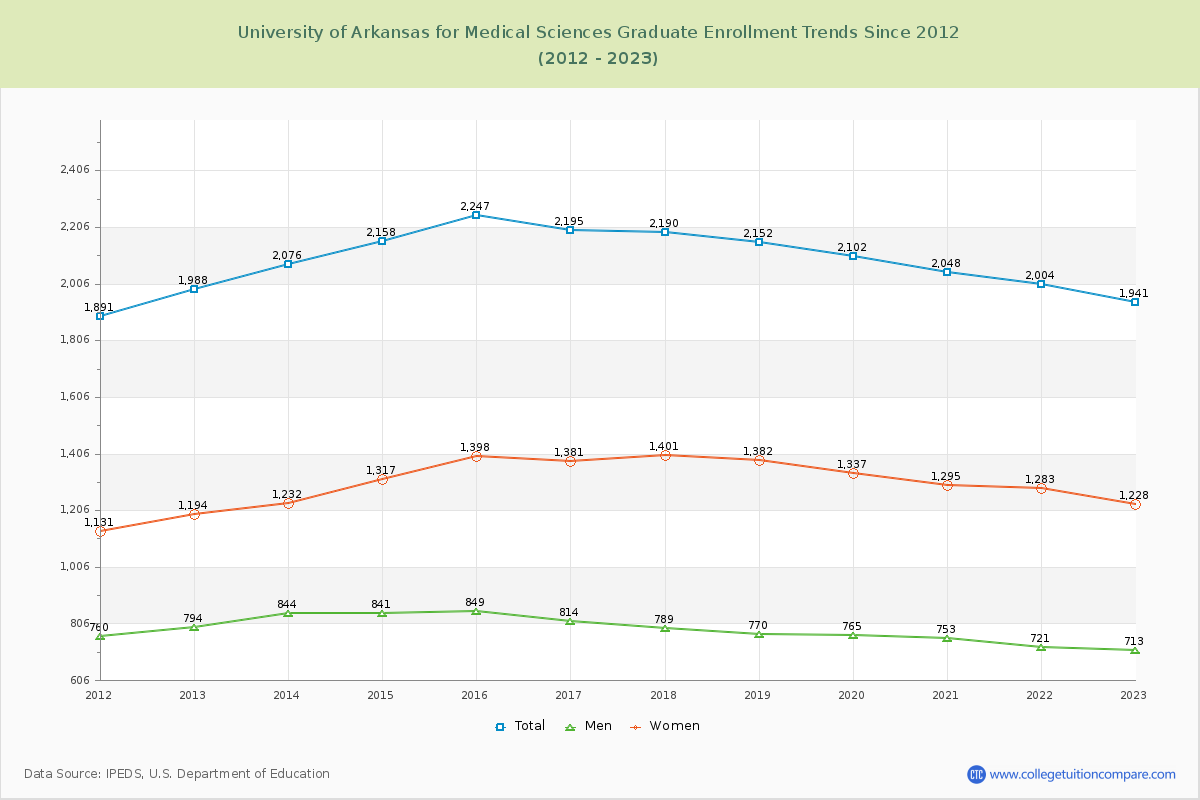 University of Arkansas for Medical Sciences Graduate Enrollment Trends Chart