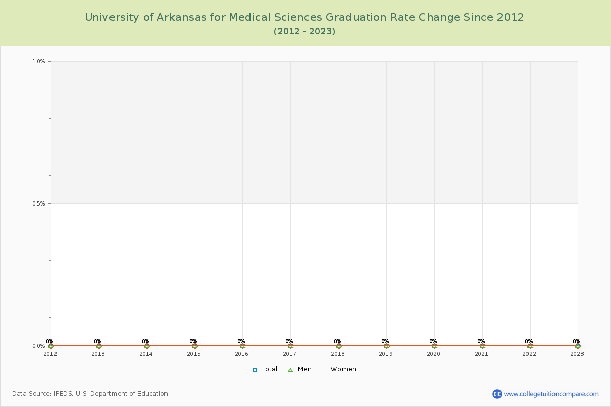 University of Arkansas for Medical Sciences Graduation Rate Changes Chart