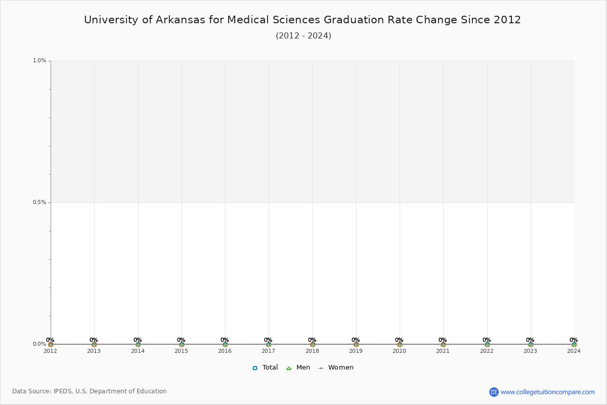 University of Arkansas for Medical Sciences Graduation Rate Changes Chart