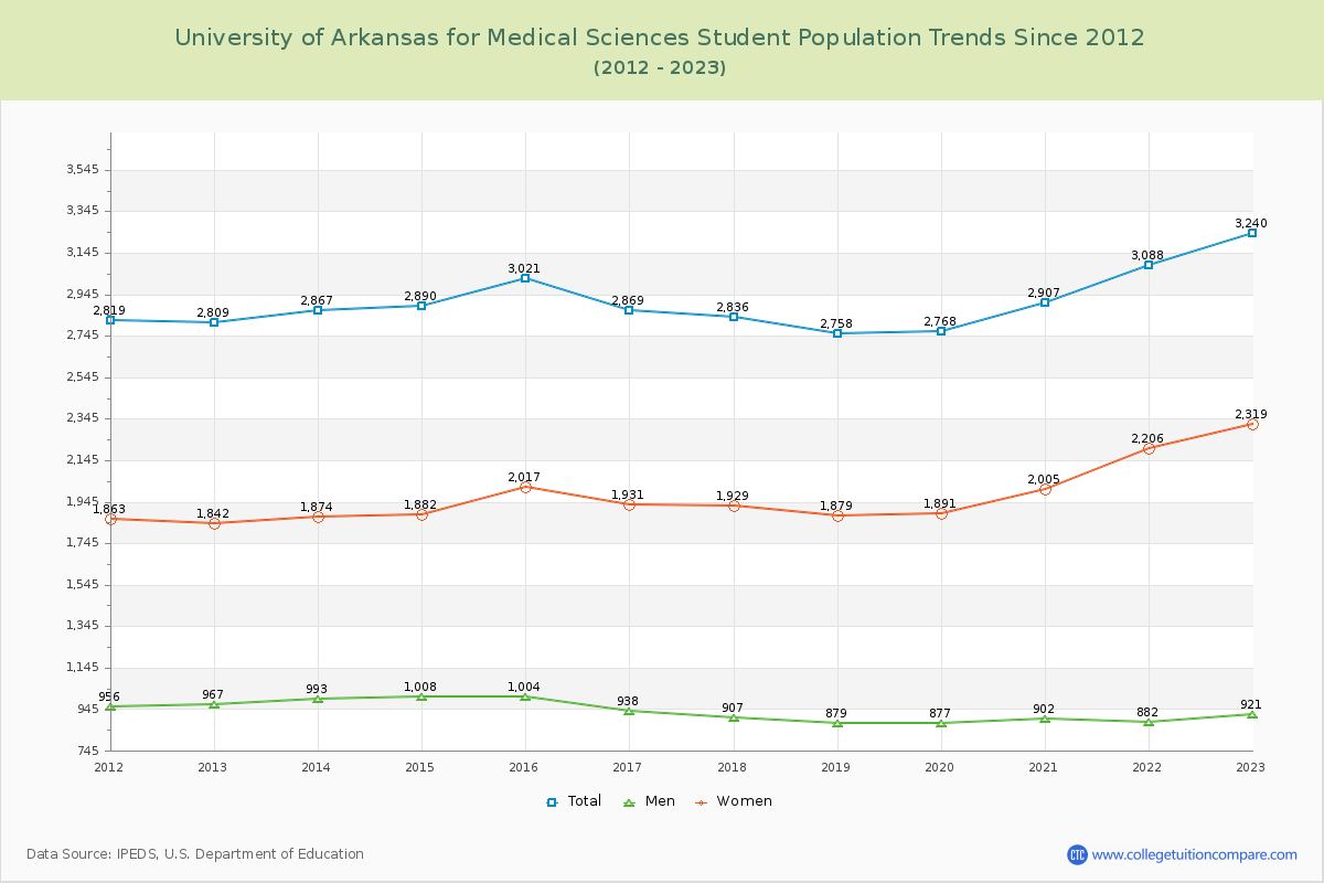 University of Arkansas for Medical Sciences Enrollment Trends Chart
