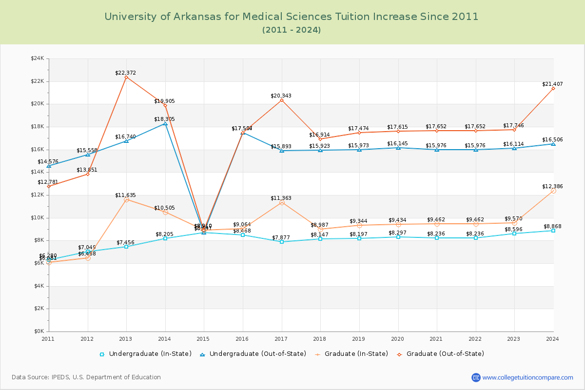 University of Arkansas for Medical Sciences Tuition & Fees Changes Chart