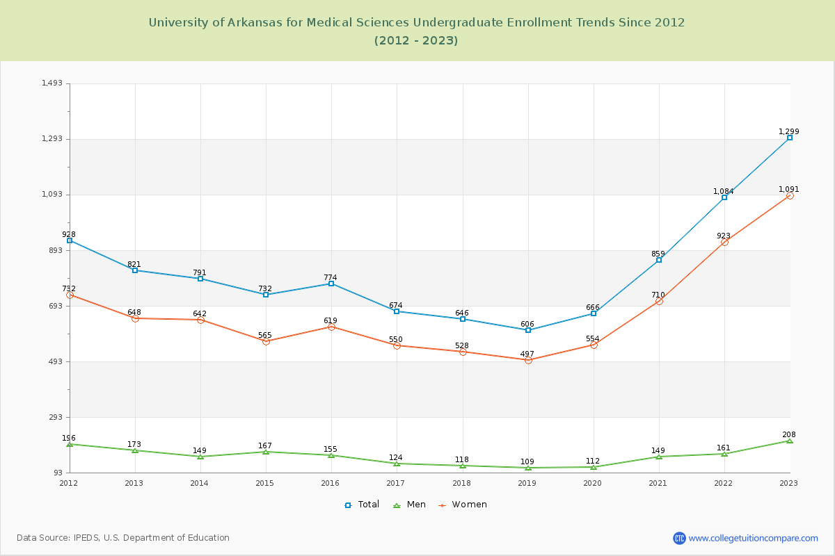 University of Arkansas for Medical Sciences Undergraduate Enrollment Trends Chart