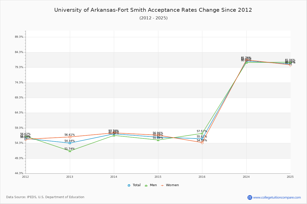 University of Arkansas-Fort Smith Acceptance Rate Trends Over Time - Historical Admission Rate Data Visualization Chart