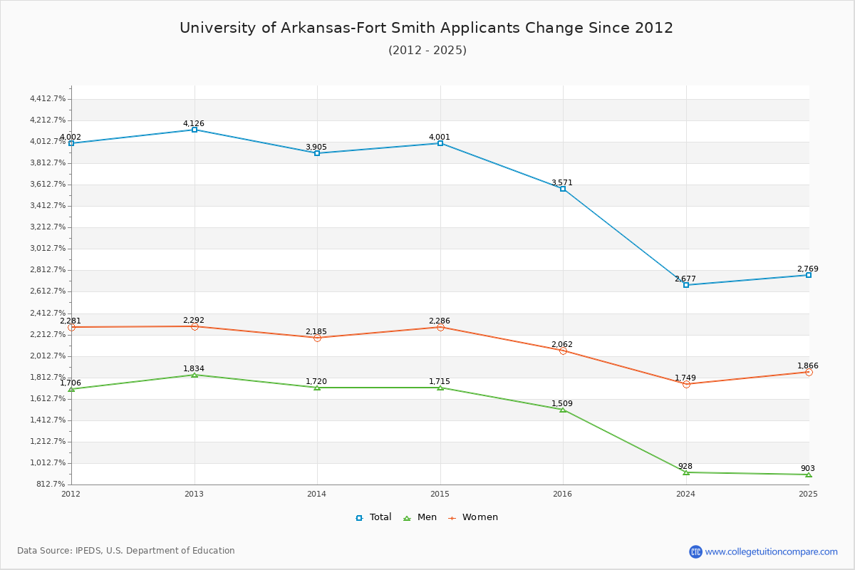 University of Arkansas-Fort Smith - 10 Year Applicants, Admissions, and Enrollment Trends Chart