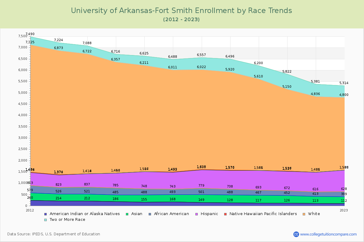 University of Arkansas-Fort Smith Enrollment by Race Trends Chart