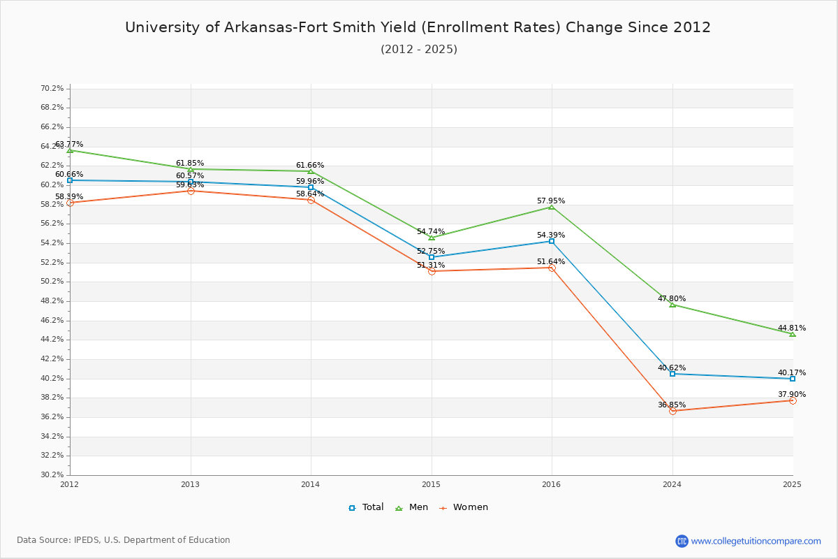 University of Arkansas-Fort Smith enrollment rate trends chart showing historical yield changes from 2015 to 2025