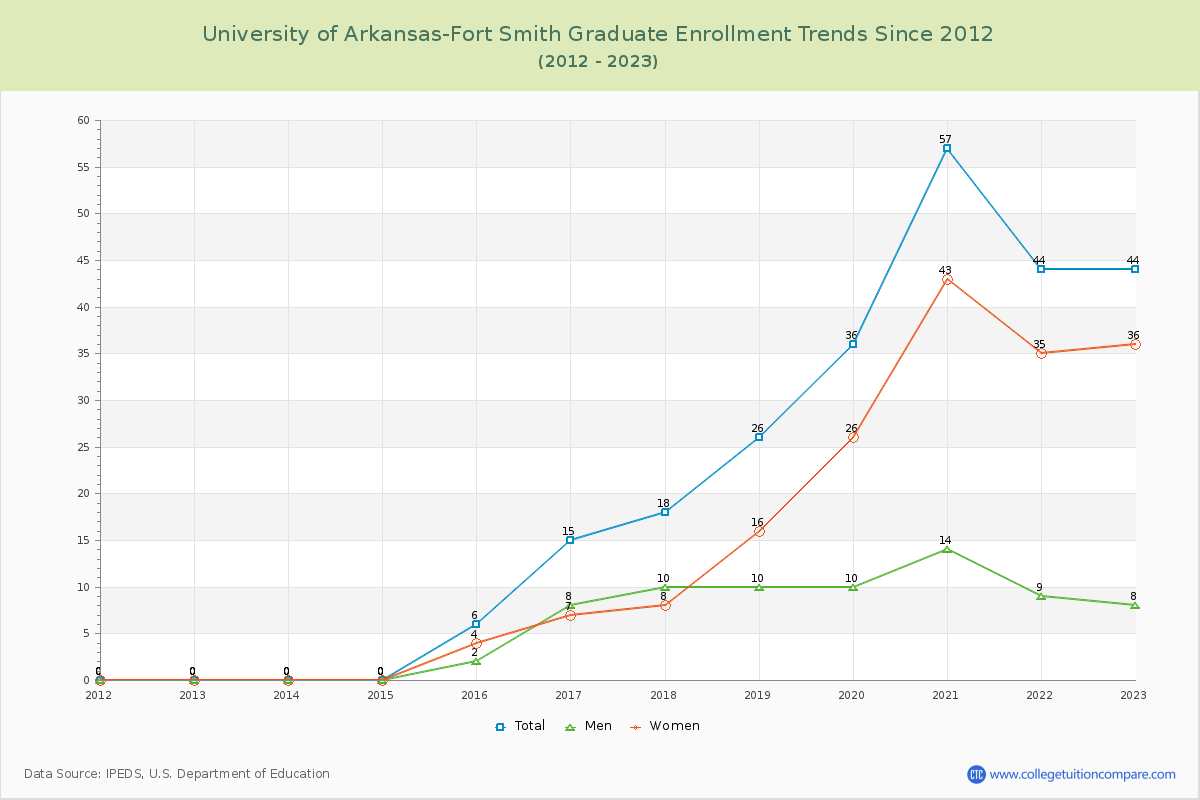 University of Arkansas-Fort Smith Graduate Enrollment Trends Chart