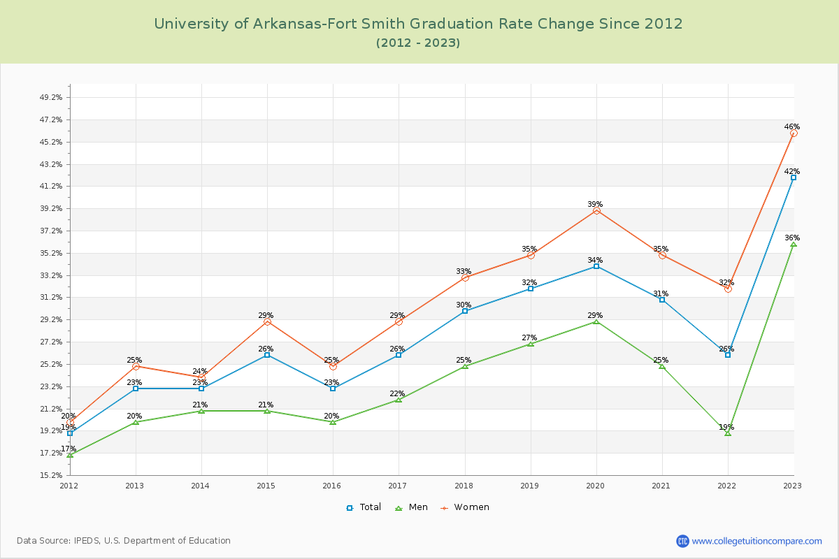 University of Arkansas-Fort Smith Graduation Rate Changes Chart